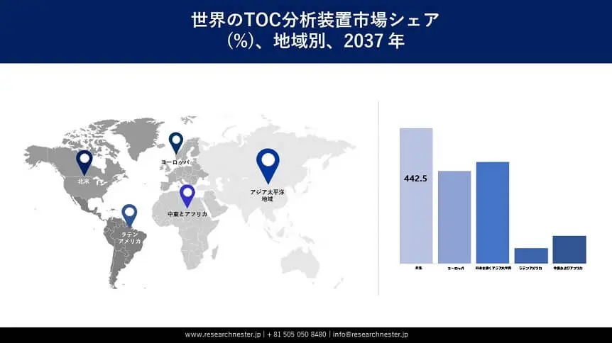 TOC Analyzer Market Survey